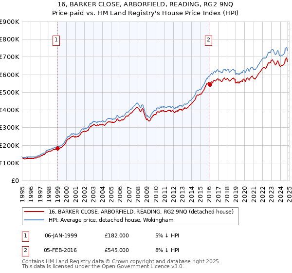 16, BARKER CLOSE, ARBORFIELD, READING, RG2 9NQ: Price paid vs HM Land Registry's House Price Index