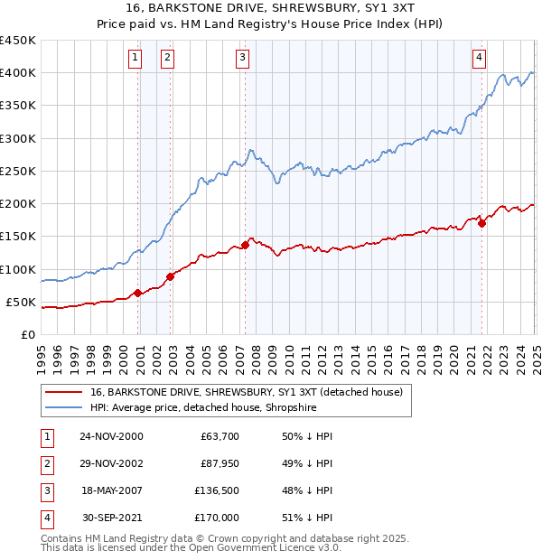 16, BARKSTONE DRIVE, SHREWSBURY, SY1 3XT: Price paid vs HM Land Registry's House Price Index