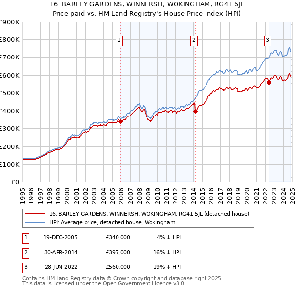 16, BARLEY GARDENS, WINNERSH, WOKINGHAM, RG41 5JL: Price paid vs HM Land Registry's House Price Index