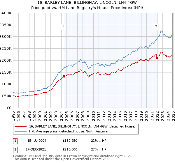 16, BARLEY LANE, BILLINGHAY, LINCOLN, LN4 4GW: Price paid vs HM Land Registry's House Price Index