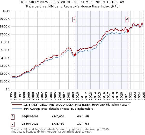 16, BARLEY VIEW, PRESTWOOD, GREAT MISSENDEN, HP16 9BW: Price paid vs HM Land Registry's House Price Index