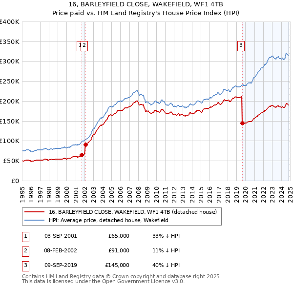 16, BARLEYFIELD CLOSE, WAKEFIELD, WF1 4TB: Price paid vs HM Land Registry's House Price Index