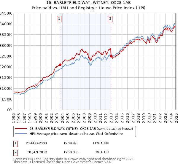 16, BARLEYFIELD WAY, WITNEY, OX28 1AB: Price paid vs HM Land Registry's House Price Index