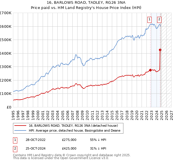 16, BARLOWS ROAD, TADLEY, RG26 3NA: Price paid vs HM Land Registry's House Price Index