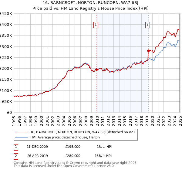 16, BARNCROFT, NORTON, RUNCORN, WA7 6RJ: Price paid vs HM Land Registry's House Price Index