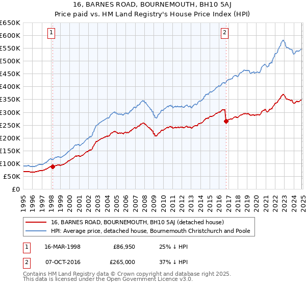 16, BARNES ROAD, BOURNEMOUTH, BH10 5AJ: Price paid vs HM Land Registry's House Price Index