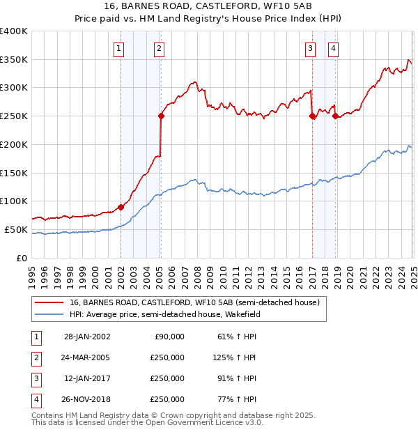 16, BARNES ROAD, CASTLEFORD, WF10 5AB: Price paid vs HM Land Registry's House Price Index