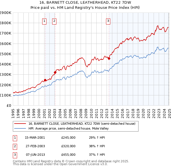 16, BARNETT CLOSE, LEATHERHEAD, KT22 7DW: Price paid vs HM Land Registry's House Price Index