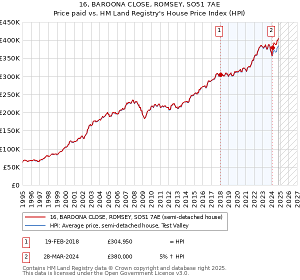 16, BAROONA CLOSE, ROMSEY, SO51 7AE: Price paid vs HM Land Registry's House Price Index