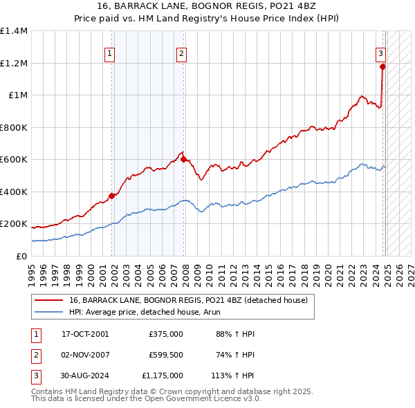 16, BARRACK LANE, BOGNOR REGIS, PO21 4BZ: Price paid vs HM Land Registry's House Price Index