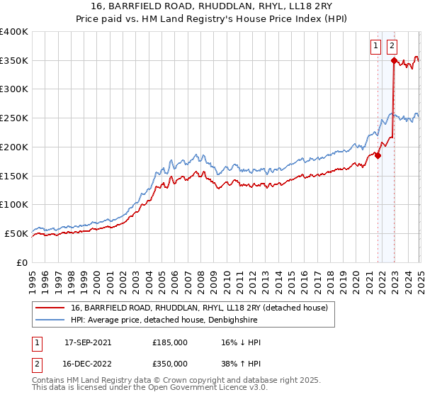 16, BARRFIELD ROAD, RHUDDLAN, RHYL, LL18 2RY: Price paid vs HM Land Registry's House Price Index