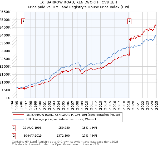 16, BARROW ROAD, KENILWORTH, CV8 1EH: Price paid vs HM Land Registry's House Price Index