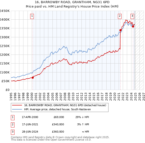 16, BARROWBY ROAD, GRANTHAM, NG31 6PD: Price paid vs HM Land Registry's House Price Index