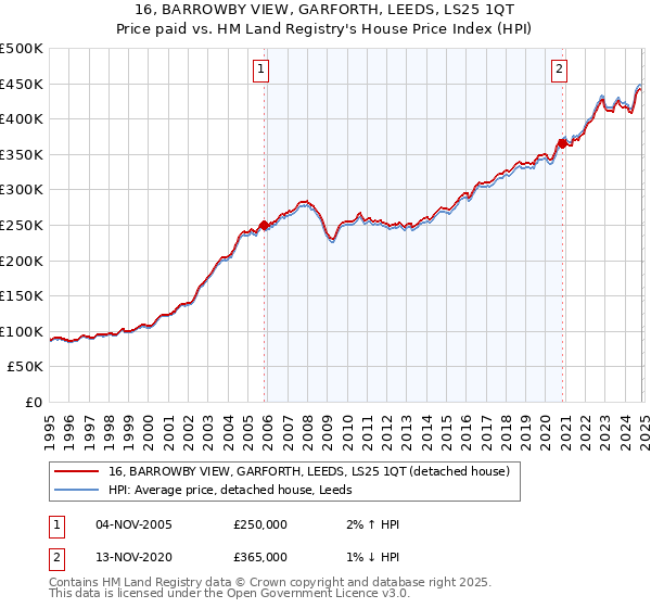 16, BARROWBY VIEW, GARFORTH, LEEDS, LS25 1QT: Price paid vs HM Land Registry's House Price Index