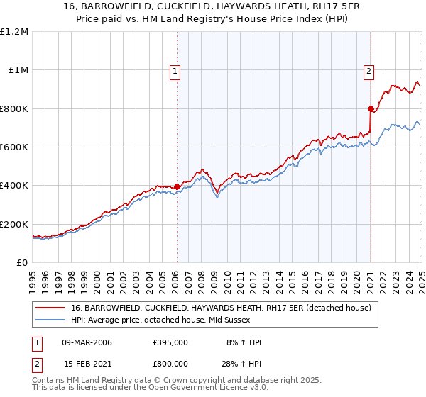 16, BARROWFIELD, CUCKFIELD, HAYWARDS HEATH, RH17 5ER: Price paid vs HM Land Registry's House Price Index