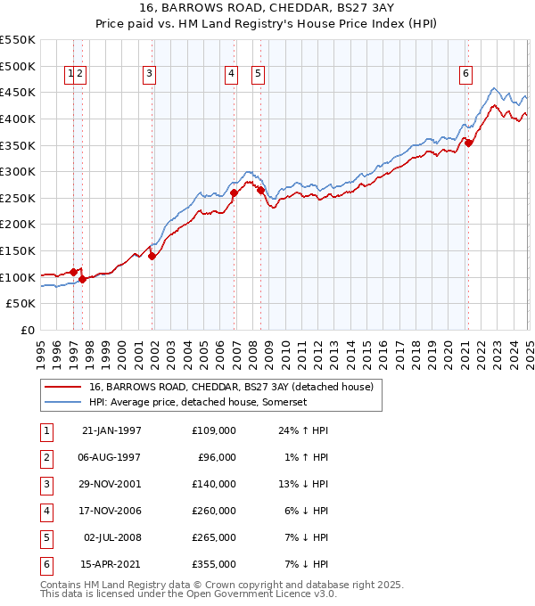 16, BARROWS ROAD, CHEDDAR, BS27 3AY: Price paid vs HM Land Registry's House Price Index