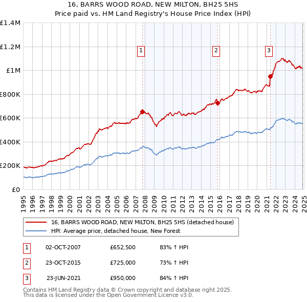 16, BARRS WOOD ROAD, NEW MILTON, BH25 5HS: Price paid vs HM Land Registry's House Price Index