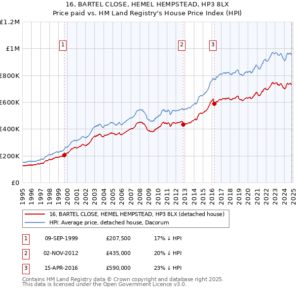 16, BARTEL CLOSE, HEMEL HEMPSTEAD, HP3 8LX: Price paid vs HM Land Registry's House Price Index