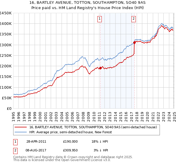 16, BARTLEY AVENUE, TOTTON, SOUTHAMPTON, SO40 9AS: Price paid vs HM Land Registry's House Price Index