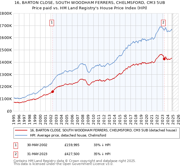 16, BARTON CLOSE, SOUTH WOODHAM FERRERS, CHELMSFORD, CM3 5UB: Price paid vs HM Land Registry's House Price Index