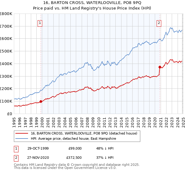 16, BARTON CROSS, WATERLOOVILLE, PO8 9PQ: Price paid vs HM Land Registry's House Price Index