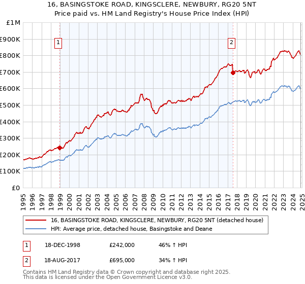 16, BASINGSTOKE ROAD, KINGSCLERE, NEWBURY, RG20 5NT: Price paid vs HM Land Registry's House Price Index