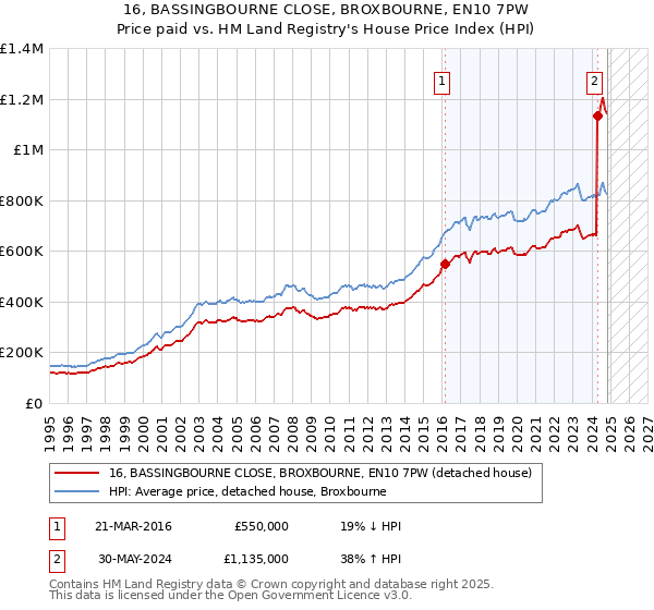 16, BASSINGBOURNE CLOSE, BROXBOURNE, EN10 7PW: Price paid vs HM Land Registry's House Price Index