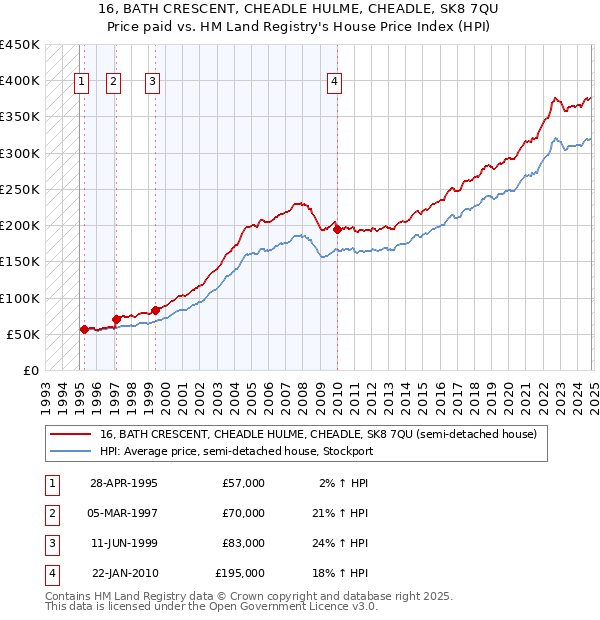 16, BATH CRESCENT, CHEADLE HULME, CHEADLE, SK8 7QU: Price paid vs HM Land Registry's House Price Index