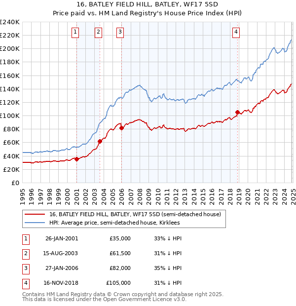 16, BATLEY FIELD HILL, BATLEY, WF17 5SD: Price paid vs HM Land Registry's House Price Index