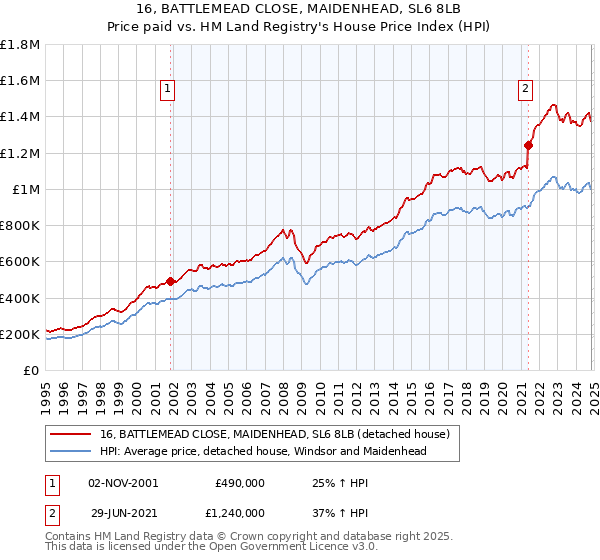 16, BATTLEMEAD CLOSE, MAIDENHEAD, SL6 8LB: Price paid vs HM Land Registry's House Price Index