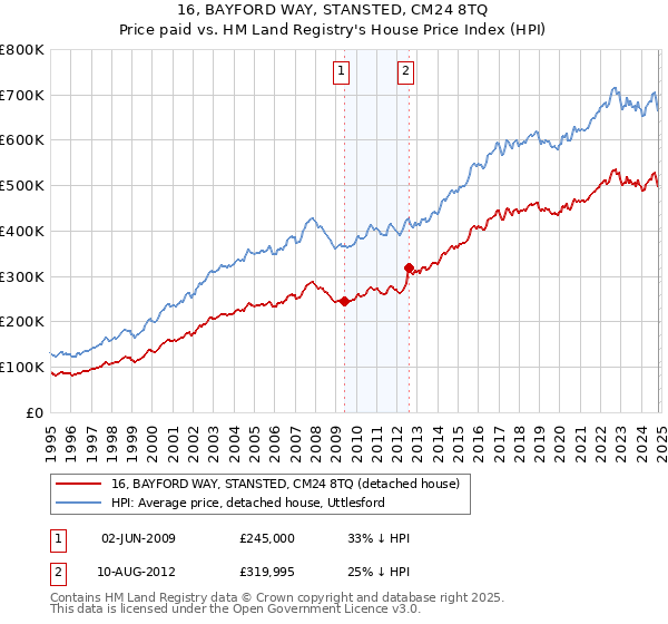 16, BAYFORD WAY, STANSTED, CM24 8TQ: Price paid vs HM Land Registry's House Price Index