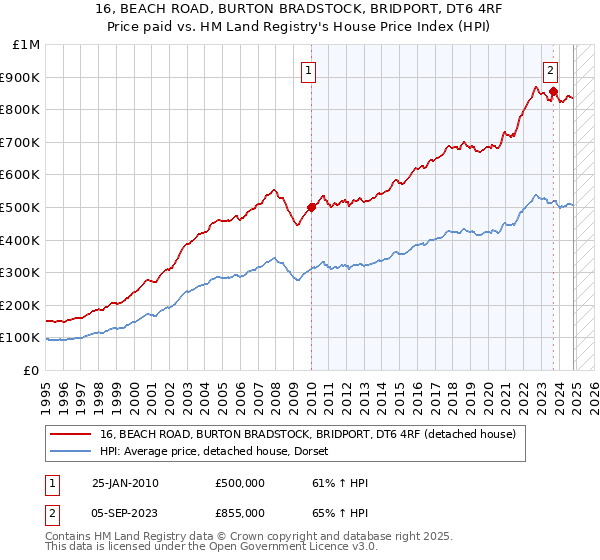 16, BEACH ROAD, BURTON BRADSTOCK, BRIDPORT, DT6 4RF: Price paid vs HM Land Registry's House Price Index