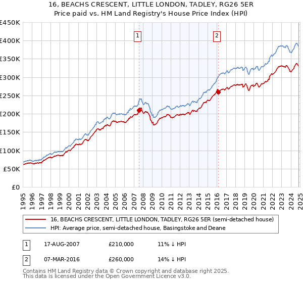 16, BEACHS CRESCENT, LITTLE LONDON, TADLEY, RG26 5ER: Price paid vs HM Land Registry's House Price Index