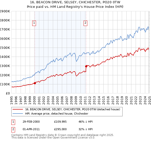 16, BEACON DRIVE, SELSEY, CHICHESTER, PO20 0TW: Price paid vs HM Land Registry's House Price Index