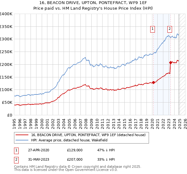 16, BEACON DRIVE, UPTON, PONTEFRACT, WF9 1EF: Price paid vs HM Land Registry's House Price Index