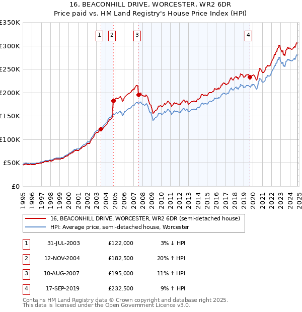 16, BEACONHILL DRIVE, WORCESTER, WR2 6DR: Price paid vs HM Land Registry's House Price Index