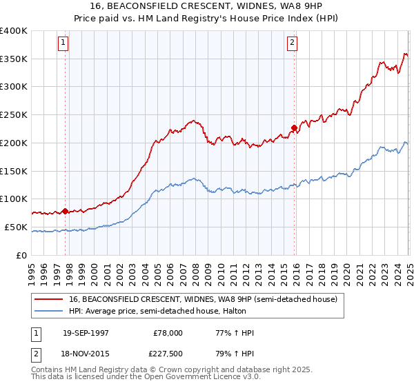 16, BEACONSFIELD CRESCENT, WIDNES, WA8 9HP: Price paid vs HM Land Registry's House Price Index