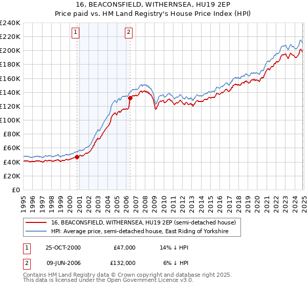 16, BEACONSFIELD, WITHERNSEA, HU19 2EP: Price paid vs HM Land Registry's House Price Index