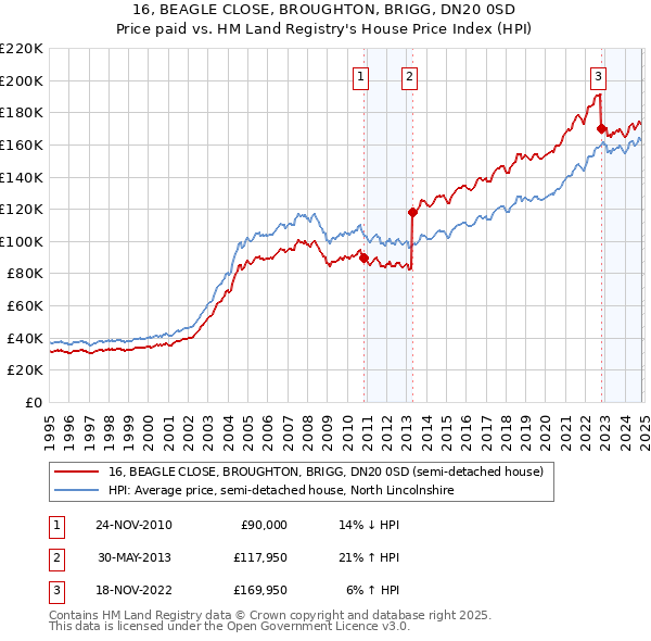 16, BEAGLE CLOSE, BROUGHTON, BRIGG, DN20 0SD: Price paid vs HM Land Registry's House Price Index