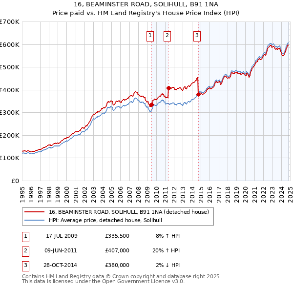 16, BEAMINSTER ROAD, SOLIHULL, B91 1NA: Price paid vs HM Land Registry's House Price Index