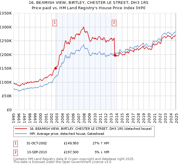 16, BEAMISH VIEW, BIRTLEY, CHESTER LE STREET, DH3 1RS: Price paid vs HM Land Registry's House Price Index