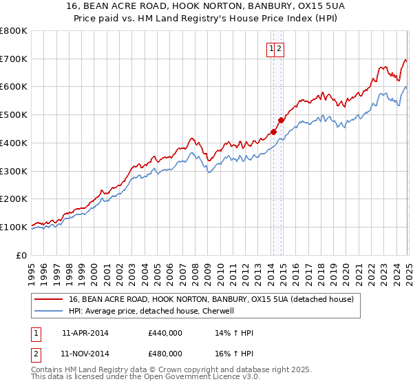 16, BEAN ACRE ROAD, HOOK NORTON, BANBURY, OX15 5UA: Price paid vs HM Land Registry's House Price Index