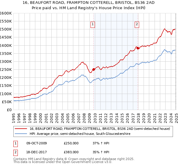 16, BEAUFORT ROAD, FRAMPTON COTTERELL, BRISTOL, BS36 2AD: Price paid vs HM Land Registry's House Price Index