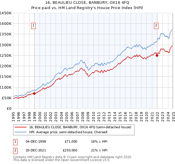 16, BEAULIEU CLOSE, BANBURY, OX16 4FQ: Price paid vs HM Land Registry's House Price Index