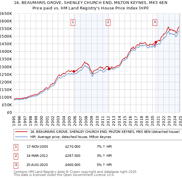 16, BEAUMARIS GROVE, SHENLEY CHURCH END, MILTON KEYNES, MK5 6EN: Price paid vs HM Land Registry's House Price Index