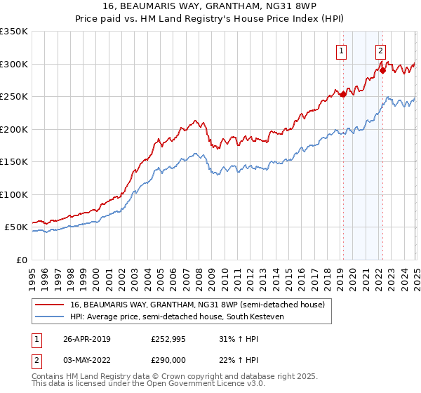 16, BEAUMARIS WAY, GRANTHAM, NG31 8WP: Price paid vs HM Land Registry's House Price Index