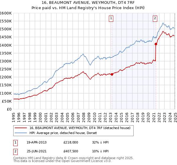 16, BEAUMONT AVENUE, WEYMOUTH, DT4 7RF: Price paid vs HM Land Registry's House Price Index