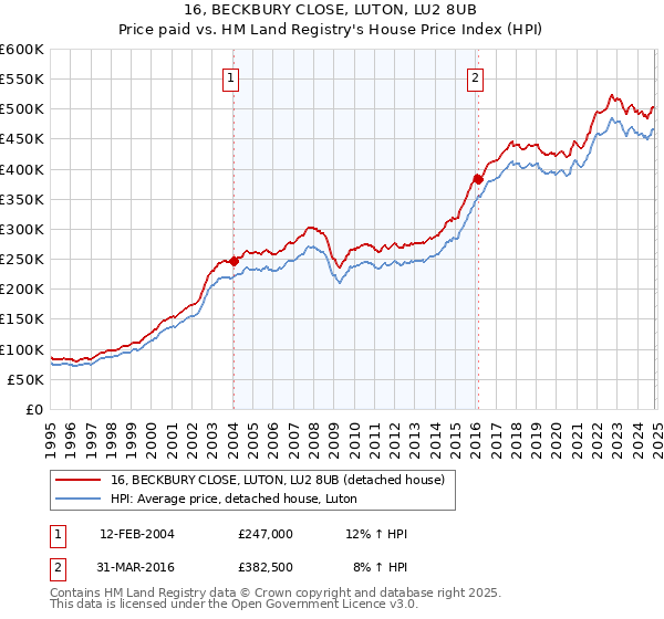 16, BECKBURY CLOSE, LUTON, LU2 8UB: Price paid vs HM Land Registry's House Price Index