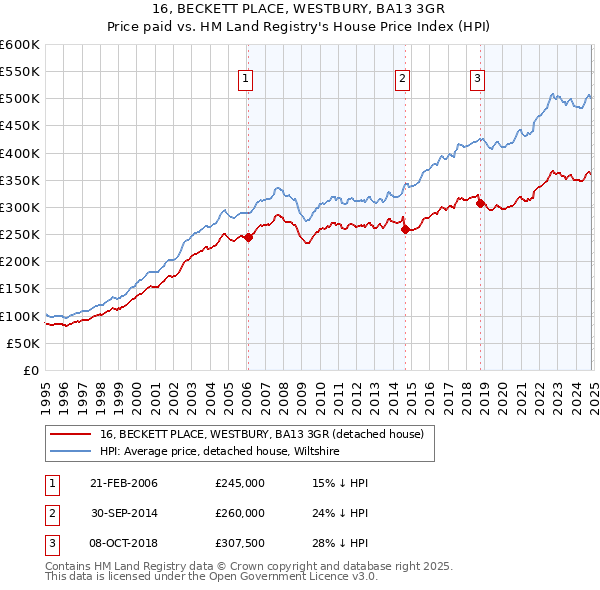 16, BECKETT PLACE, WESTBURY, BA13 3GR: Price paid vs HM Land Registry's House Price Index