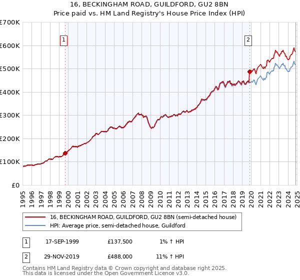 16, BECKINGHAM ROAD, GUILDFORD, GU2 8BN: Price paid vs HM Land Registry's House Price Index